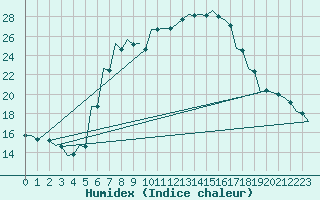 Courbe de l'humidex pour Kecskemet