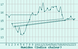 Courbe de l'humidex pour Maastricht / Zuid Limburg (PB)