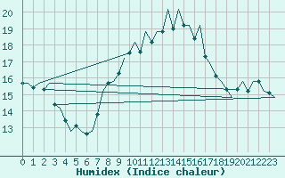 Courbe de l'humidex pour Jersey (UK)