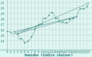 Courbe de l'humidex pour Eindhoven (PB)