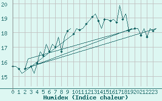 Courbe de l'humidex pour Platform F3-fb-1 Sea