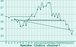 Courbe de l'humidex pour Stuttgart-Echterdingen