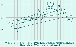 Courbe de l'humidex pour Platform P11-b Sea