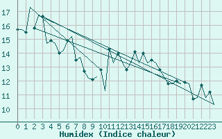 Courbe de l'humidex pour Tiree