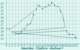 Courbe de l'humidex pour Wunstorf