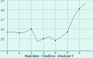 Courbe de l'humidex pour Fritzlar