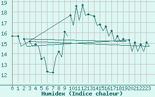 Courbe de l'humidex pour Santander / Parayas