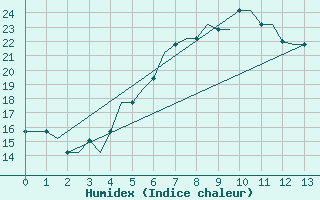 Courbe de l'humidex pour Elefsis Airport