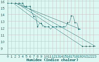 Courbe de l'humidex pour Deelen