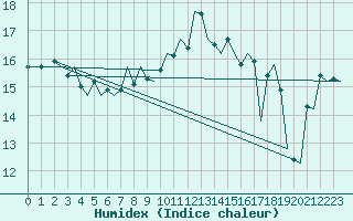 Courbe de l'humidex pour Vlissingen