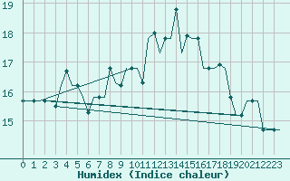 Courbe de l'humidex pour Rimini
