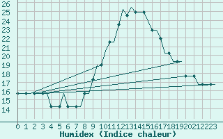 Courbe de l'humidex pour Norwich Weather Centre