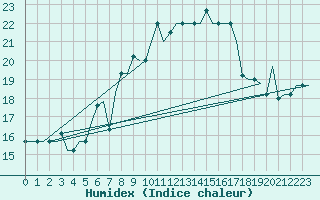 Courbe de l'humidex pour Olbia / Costa Smeralda