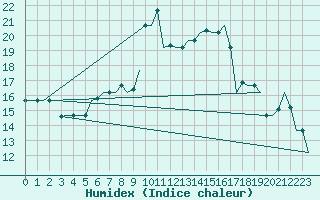 Courbe de l'humidex pour Oran / Es Senia