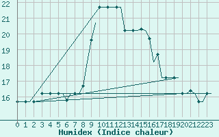Courbe de l'humidex pour Kos Airport