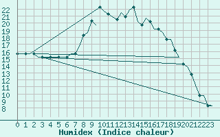 Courbe de l'humidex pour Ljungbyhed