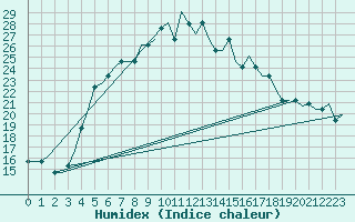 Courbe de l'humidex pour Kryvyi Rih