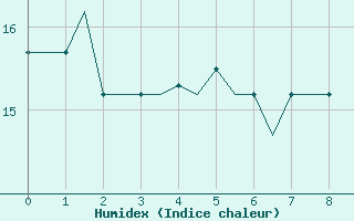 Courbe de l'humidex pour Hohenfels