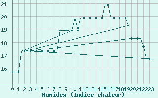 Courbe de l'humidex pour Bristol / Lulsgate