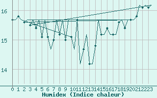 Courbe de l'humidex pour Platform L9-ff-1 Sea