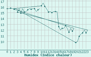 Courbe de l'humidex pour Le Goeree