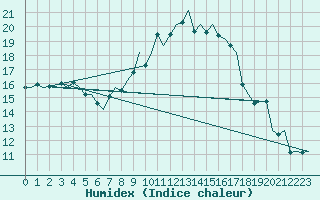 Courbe de l'humidex pour Bonn (All)