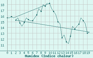 Courbe de l'humidex pour Skelleftea Airport
