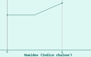 Courbe de l'humidex pour Skelleftea Airport