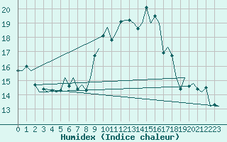 Courbe de l'humidex pour Stuttgart-Echterdingen