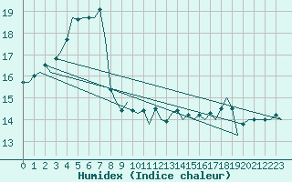 Courbe de l'humidex pour Euro Platform