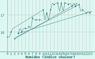 Courbe de l'humidex pour Platform Awg-1 Sea