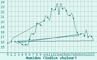 Courbe de l'humidex pour Maastricht / Zuid Limburg (PB)