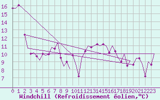 Courbe du refroidissement olien pour Asturias / Aviles