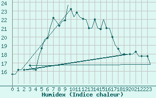 Courbe de l'humidex pour Luqa