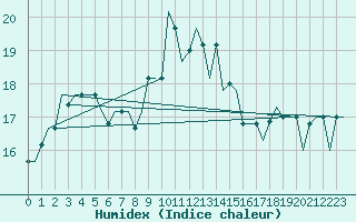 Courbe de l'humidex pour Zadar / Zemunik