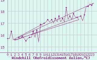 Courbe du refroidissement olien pour Platform Awg-1 Sea