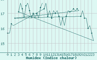 Courbe de l'humidex pour Platform P11-b Sea