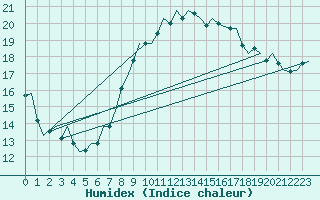 Courbe de l'humidex pour London / Heathrow (UK)