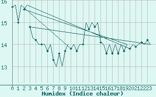 Courbe de l'humidex pour Platform J6-a Sea