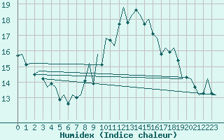 Courbe de l'humidex pour Maribor / Slivnica