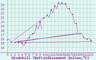 Courbe du refroidissement olien pour Vitoria
