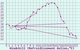 Courbe du refroidissement olien pour Graz-Thalerhof-Flughafen