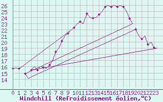 Courbe du refroidissement olien pour Volkel