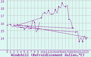 Courbe du refroidissement olien pour Leeuwarden