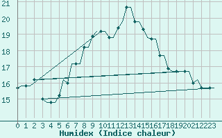 Courbe de l'humidex pour Kos Airport