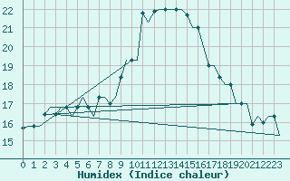 Courbe de l'humidex pour Gnes (It)