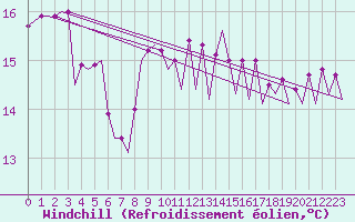 Courbe du refroidissement olien pour Platform Awg-1 Sea