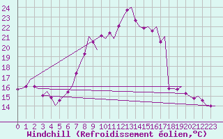 Courbe du refroidissement olien pour Groningen Airport Eelde