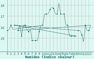 Courbe de l'humidex pour Oran / Es Senia