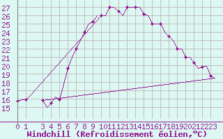 Courbe du refroidissement olien pour Olbia / Costa Smeralda